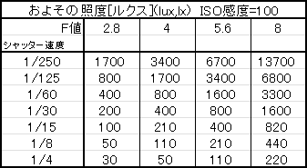悻̏Ɠx[NX](lux,lx) ISOx=100
