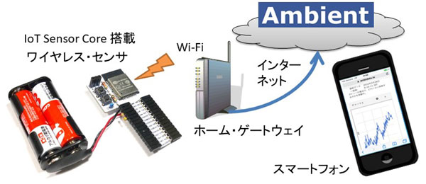 Ambient × IoT Sensor Core