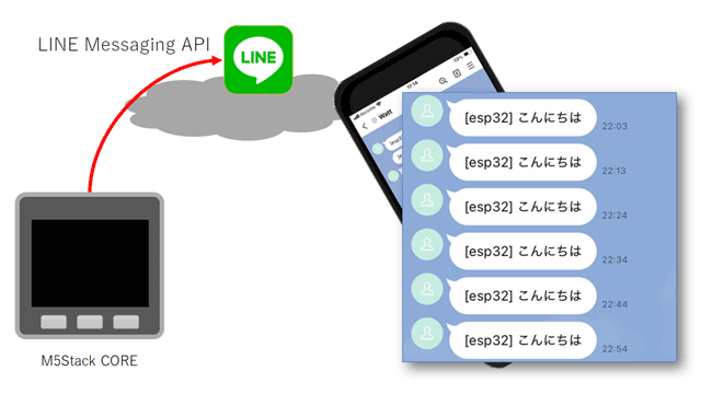 M5Stack CORE 上のプログラムでメッセージ「こんにちは」を送信する