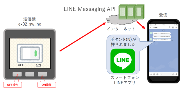 IO制御を行うIoT操作機器「Wi-Fi ボタン」。ON/OFF操作をするたびに、LINEに通知する