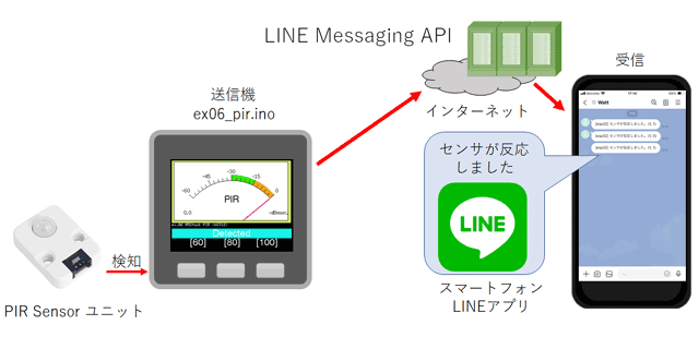 人体などの動きを検出した時に、LINEへ通知する IoT機器 Wi-Fi 人感センサ子機