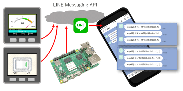 M5Stack CORE と Rasberry Pi が LINE MEssaging API を使ってメッセージを送信する