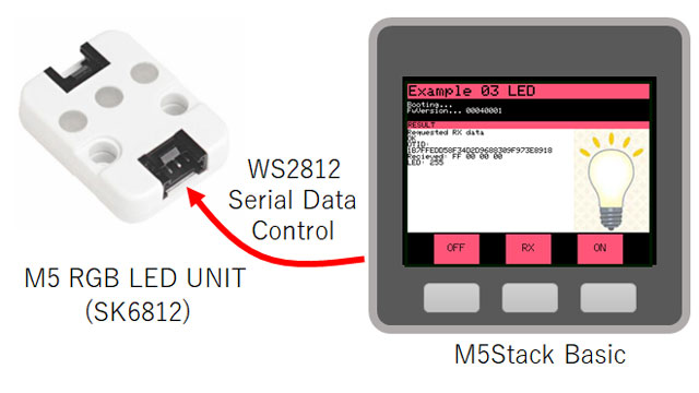 シリアルデータ制御によるフルカラー表示が可能な RGB LED SK6812 を M5Stack BASICに接続するイメージ図