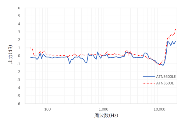 簡易測定によるATN3600LEの周波数特性(目安値)。標準のATN3600Lは赤色の破線で、ハイグレード品のATN3600LEは青色の実線