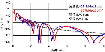 大地反射波の損失グラフ(周波数)