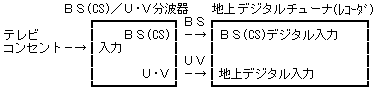 ＢＳ(CS)を考慮したアンテナ接続図